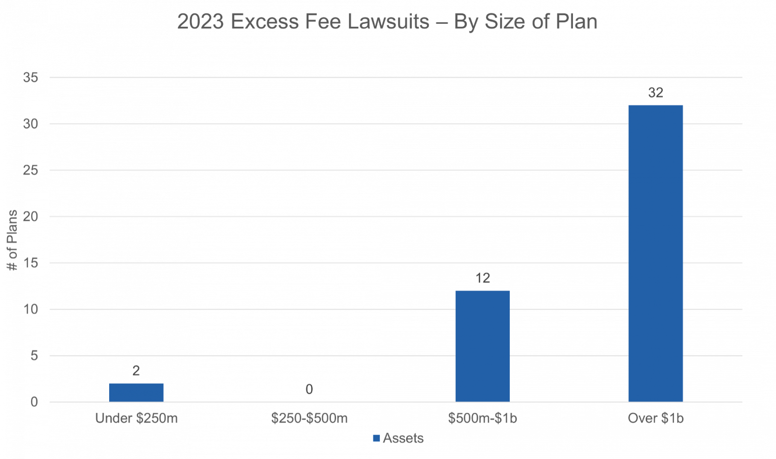 2023 excess fee lawsuits by size of plan 1536x909
