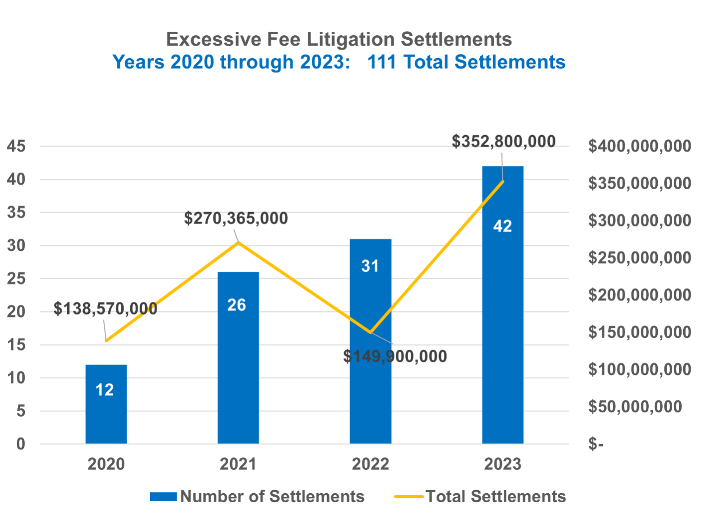 excessive fee litigation settlements 2020 2023 2