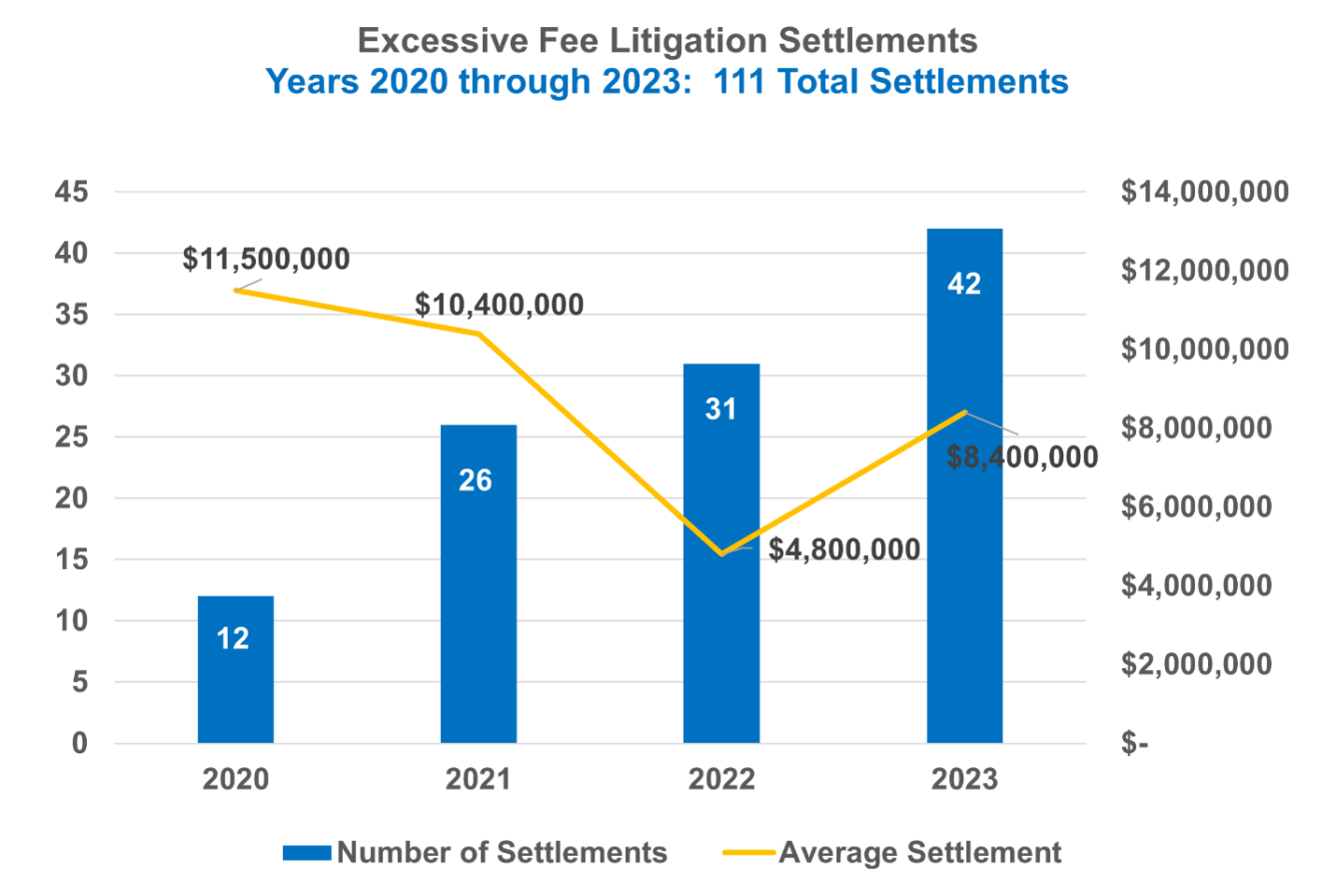 excessive fee litigation settlements 2020 2023