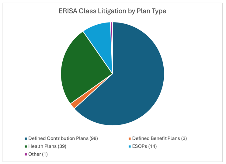 ERISA Class Litigation by Plan Type Chart