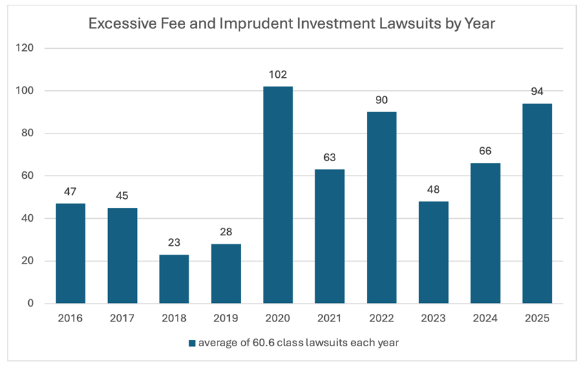 Excessive Fee and Imprudent Investment Lawsuits by Year Chart