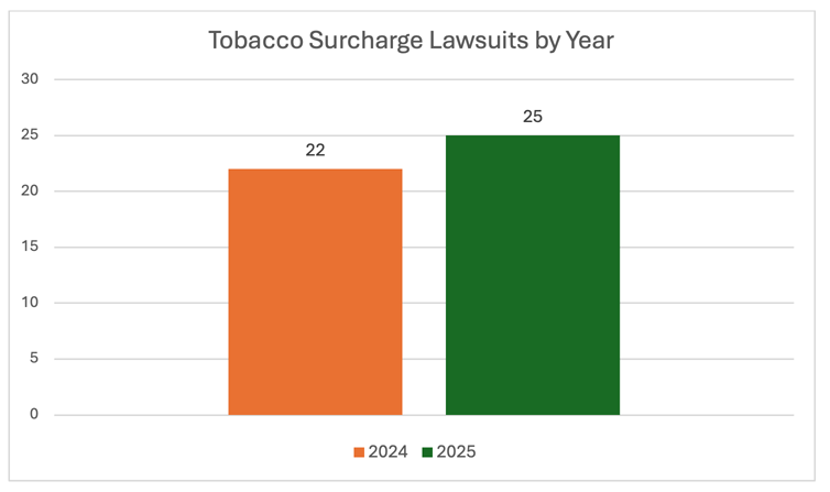 Tobacco Surcharge Lawsuits by Year Chart