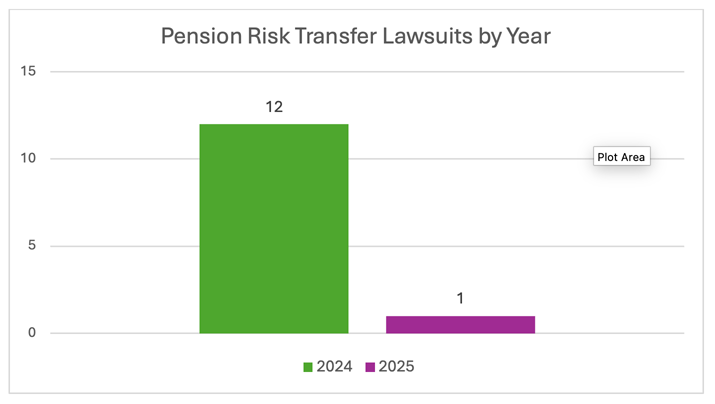 Pension Risk Transfer Lawsuits by Year Chart