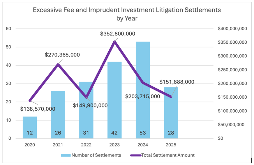 Excessive Fee and Imprudent Investment Litigation Settlements by Year Chart